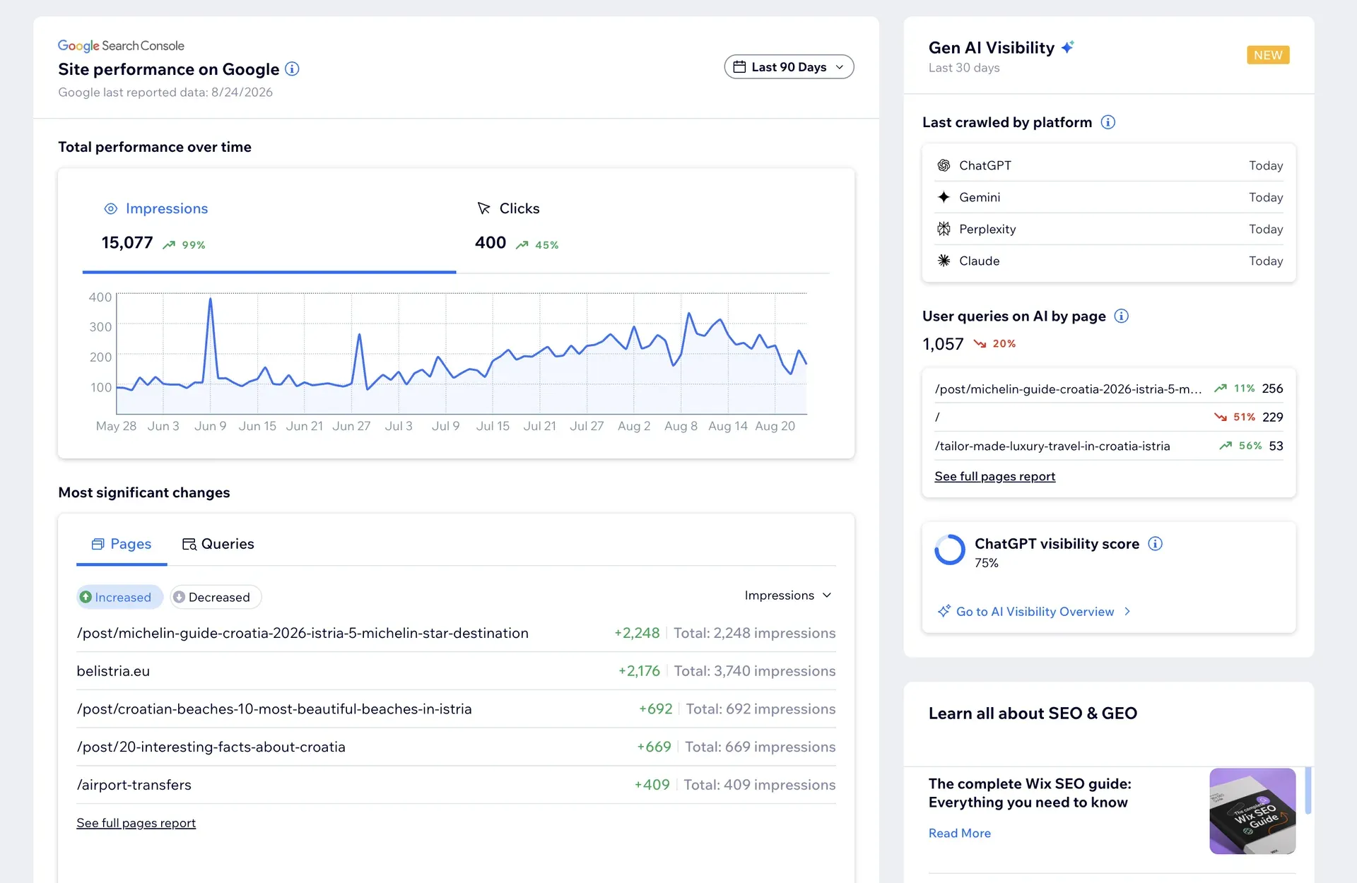 Bel'Istria's site performance dashboard showing 15,077 impressions up 99% and 400 clicks up 45% over 90 days, with ChatGPT, Gemini, Perplexity and Claude all listed as crawling the site today and a 75% ChatGPT visibility score